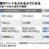 会社員の妻，パートでも｢厚生年金｣に入る方が得！