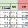 2023-04-09 ダイエット3月まとめ