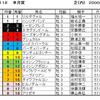 皐月賞予想ー軸は堅そうです