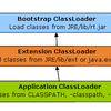 How ClassLoader Works in Java をテキトーに訳した