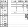 ワールドカップの得点分布(2)