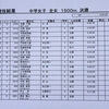 県中学総体 最終日