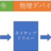 vSphere 7 Hypervisor ESXi で何故使えないデバイスが急に増えたの？