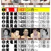 玉鷲、初土俵からの通算連続出場で歴代単独１位に。