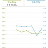 ダイエット6日目。
74.5Kg(前日比+0.3Kg)

38.9%(前日比+1.6%)

