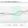 NASDAQ100の予想EPS低下と実質金利の上昇