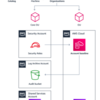 AWS におけるマルチアカウント構成の動向