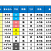 西暦日付から六十年干支日付への変換式作成