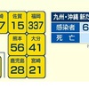 ５６人が新型コロナウイルスに感染 延べ４１１０人に 熊本県