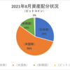 【資産状況】【配当の軌跡】2021年8月の金融資産は744万円！