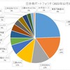 ●日本株ポートフォリオ（2022年12月末日現在）公開