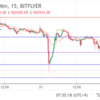 【ビットコインFX】負けを取り戻したくて積極的にエントリーした結果【7/30,31】