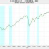 2022/3Q　日本の実質ＧＤＰ(速報値)　-2.0% 年率換算　▼