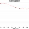 2023/10/18　米国債イールドカーブ　全債券種類・全償還期間