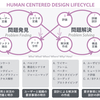 優れたUXを実現するための人間中心デザインとは？