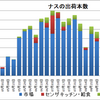 今年のナスの栽培が終盤となりました。