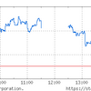 前日比プラスだが材料無く陰線。イベント通過待ち。
