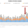 中国5大取引所のデリバティブ取引高推移（～2022年11月）