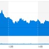 (米国市場) ダウは小幅安となり市場は一服？G20、イラン問題と良いニュースと悪いニュースが重なる