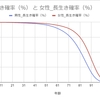 ざっくり男性の95.5%女性の97.6％が50歳を超えて生きます。（何割の人が50歳まで生きられるか）