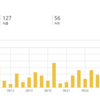 【ブログ歴2年10ヵ月目の初心者】2021年9月のアクセス数！