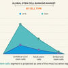 新規市場機会による幹細胞銀行市場、製造原価分析、2023年までの市場開発
