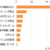 5G利用者の7割が4Gとの違いを意識できず