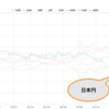 【弱い円】我々投資家への影響は？