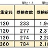 2023年 長崎県立中高一貫校 受検志願倍率 2.18倍 昨年より低下 長崎東 佐世保北 諫早