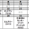 【グロース株】今後の決算予定(マクアケ、ネットワンシステムズ、アンジェス)、その２