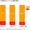 Google：ユニバーサル検索（結果）が占める割合は？ - 米comScore 2008