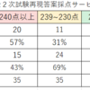 令和5年度中小企業診断士2次筆記試験の結果①