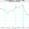 2022/3Q　米・家計の債務返済比率 (DSR)　9.74%　△