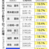 【自民党】支持率が最低の１４.６%！