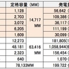 2013年のカリフォルニア州内の電源ごとの定格容量と年間の発電量