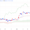 2024年3/13㈬日経平均株価38695.97▲101.54(-0.3%) 3日続落　賃上げで日銀政策修正を意識