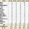 2023年 宮崎西高校 難関国公立大学＋医学部医学科 合格者数 過去5年実績 