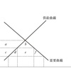 経済学・経済政策【平成26年度　第21問】