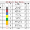 4/13.14日分　重賞予想結果報告
