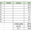 2022年2月の配当状況