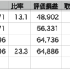 QQQ +3.94% > 自分+2.22% > VOO +1.44%