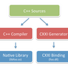 CXXIがクロスプラットフォームでC++/C# interopを実現する(予定)