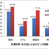 やっぱり楽器経験者とかの方が速いらしい