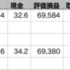 QQQ△1.65% > VOO△1.41% > 自分△0.34%