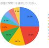 同棲の時の間取りってどうする？みんなの間取りと1年半2LDKに住んでの感想！