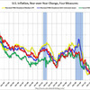 2014/1 米CPI　総合指数（季節調整済み）　+0.1%　前月比　▼