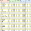 早慶の現役実合格者数・割合（２０２５年度入試）