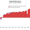 米国　破綻懸念先銀行数は第1四半期で54行