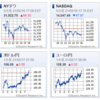 ナスダック下落もドル高　前日比＋４５万