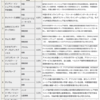 ニッセイ／コムジェスト新興国成長株ファンドに投資